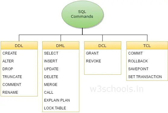 SQL Commands