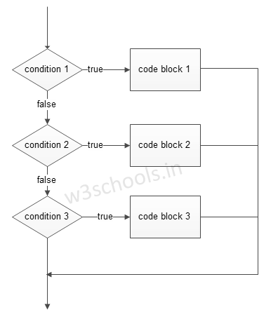 php-elseif