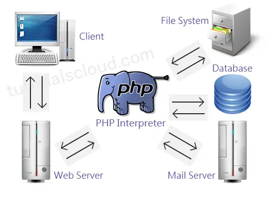 How PHP Works