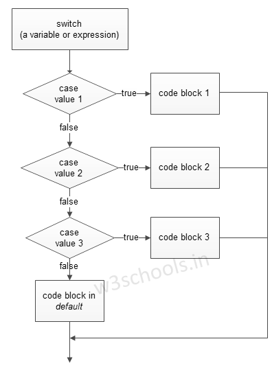 Php Switch Statement