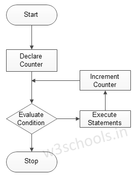 Python Loops