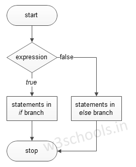 C++ if-else Statements