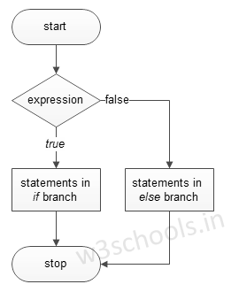 If Else Flow Chart Diagram