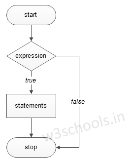 java example flowchart statement statements decision w3schools making