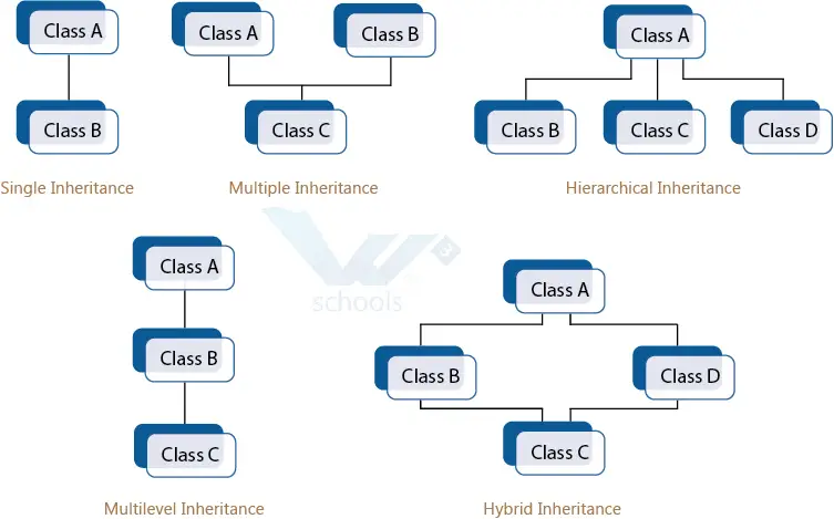 Multiple Inheritance Program In C Sharp