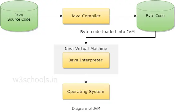 Diagram of JVM