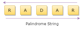 Java Program to Check Whether Given String is a Palindrome