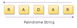 Palindrome String