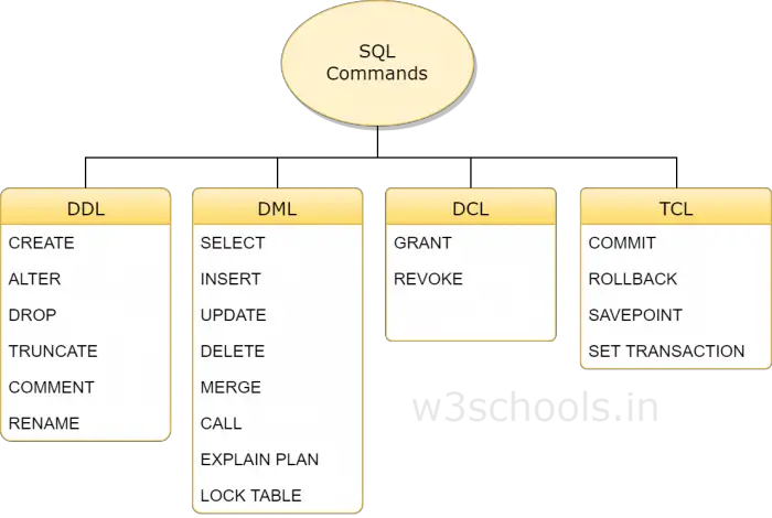 W3schools mysql data types