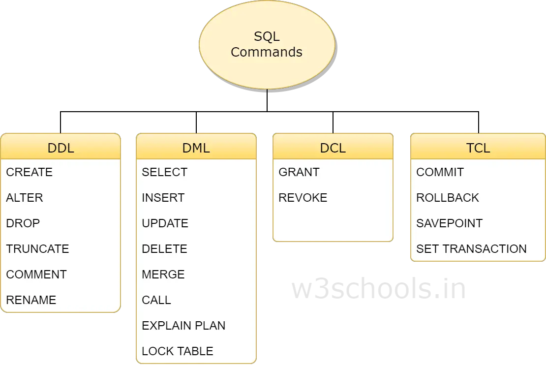 MySQL What is DDL, DML and DCL?