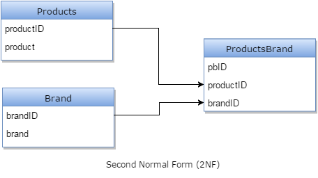 Second Normal Form (2NF)