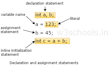 Declaration and assignment statements