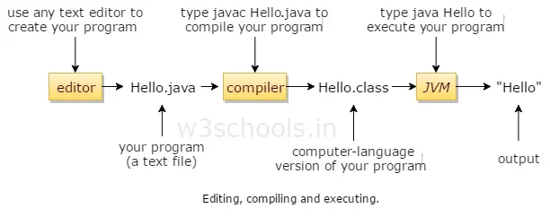 Editing, compiling and executing java