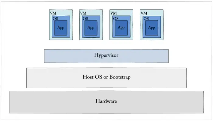 Cloud Virtualization
