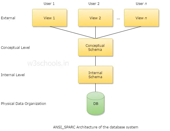 Database Architecture | hamronotes