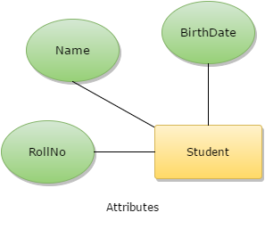 Attributes