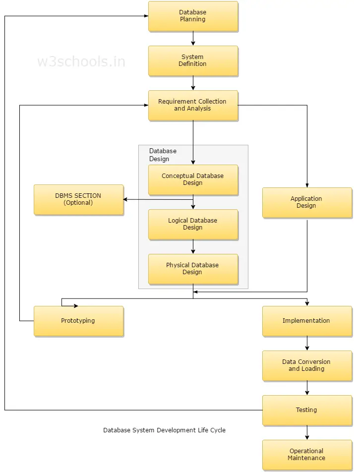 Database System Development Life Cycle