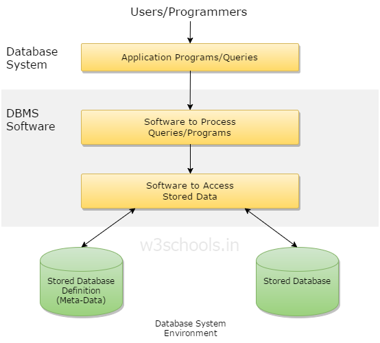 Computerbase Environment Database Environment
