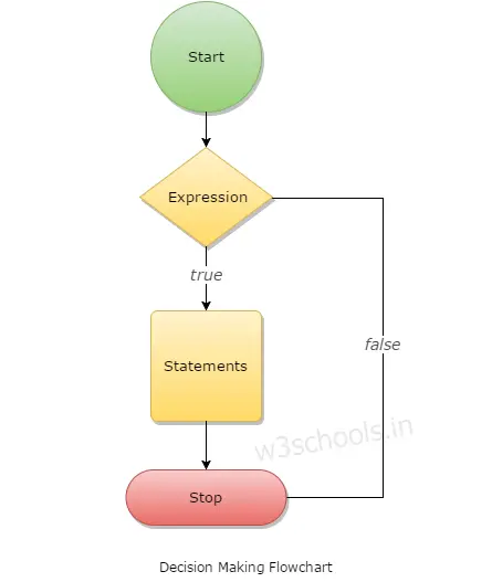 decisions with flow 3 chart Making Swift Decision