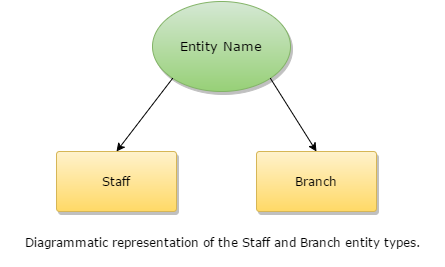 Diagrammatic representation of the Staff and Branch entity types.