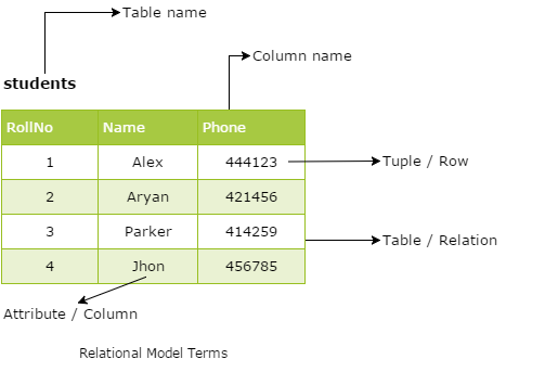 Relational database w3schools