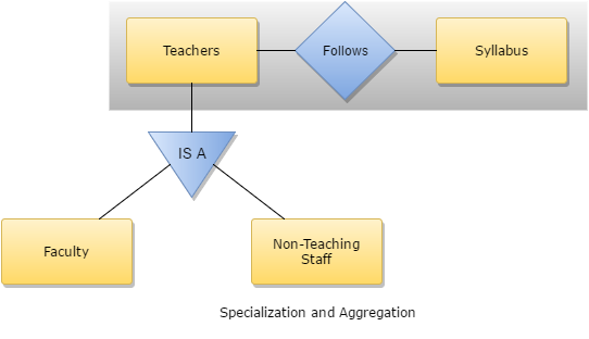 Specialization and Aggregation