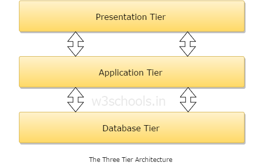 The Three Tier Architecture