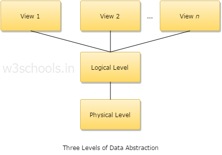 Three Levels of Data Abstraction