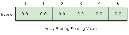 Array Storing Floating Values