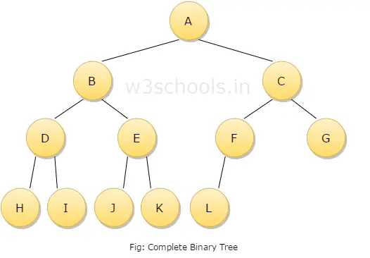 Complete Binary Tree