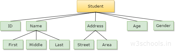 Example of elementary vs. grouped data items: student name sub-items and ID