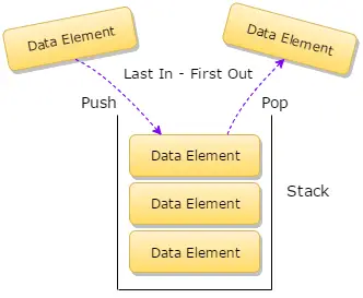 Data Structures & Algorithms Stack