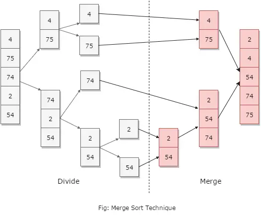 Merge Sort Technique