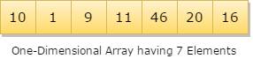 One-Dimensional Array having 7 Elements