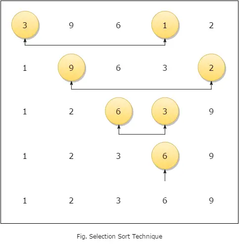 Selection Sort Technique
