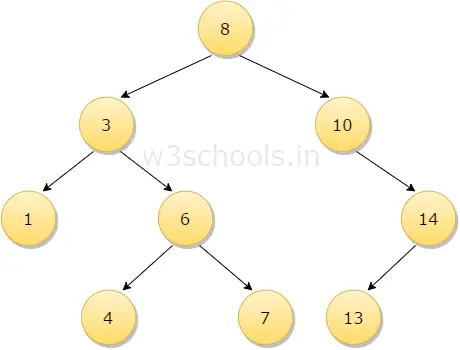 What is a Binary Tree