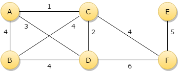 undirected weighted graph