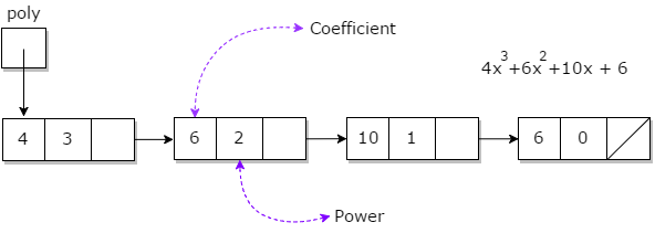 working with polynomials