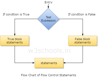 Conditional Flow Chart Example