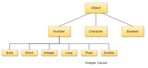 Wrapper Classes