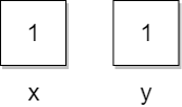 x and y = 1