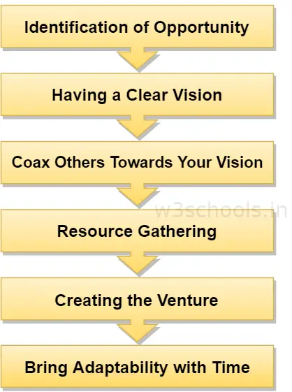The Stages Of The Entrepreneurial Process