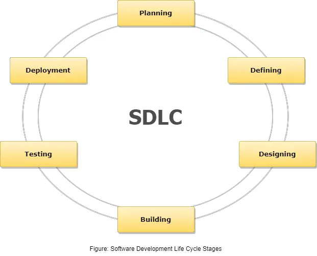 Software Development Life Cycle (SDLC)