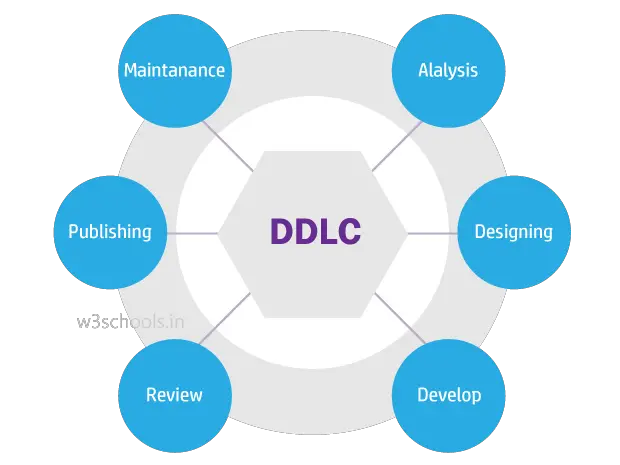 Document Development Life Cycle (DDLC)