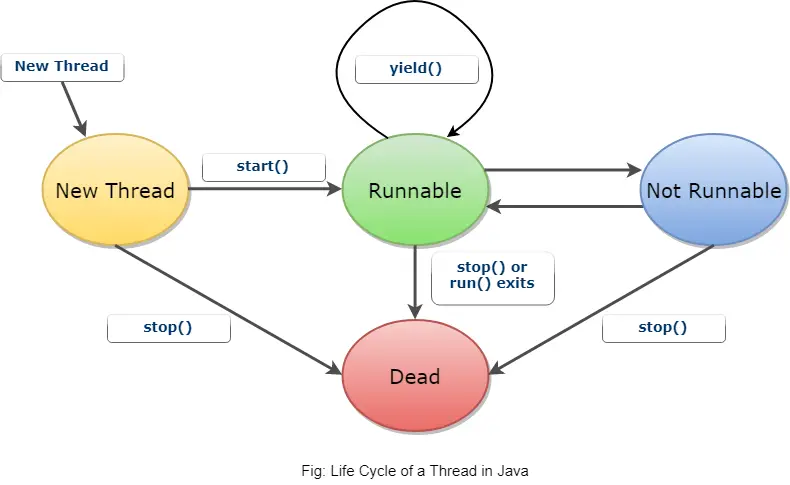 Life Cycle of a Thread in Java