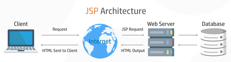 JSP Architecture